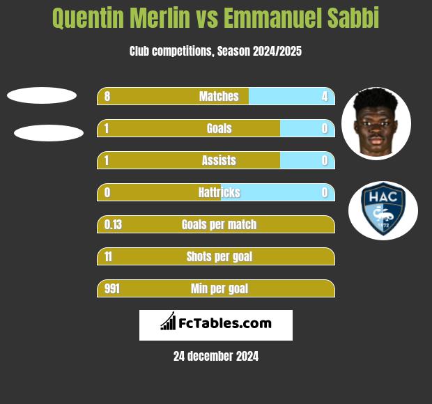 Quentin Merlin vs Emmanuel Sabbi h2h player stats