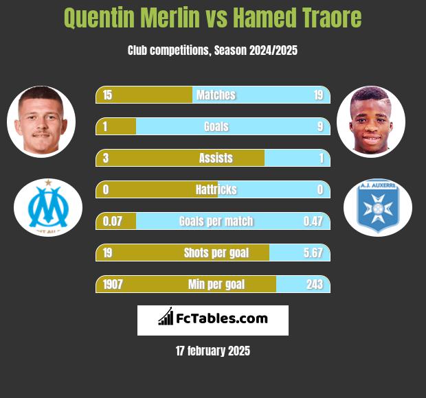 Quentin Merlin vs Hamed Traore h2h player stats