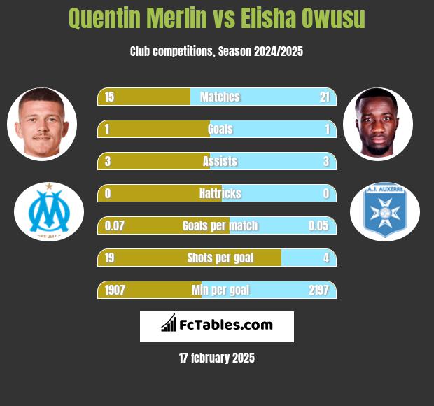 Quentin Merlin vs Elisha Owusu h2h player stats