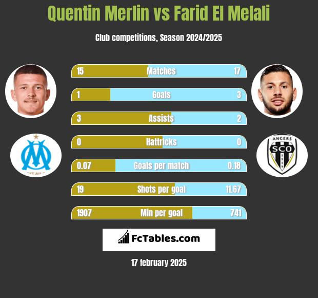 Quentin Merlin vs Farid El Melali h2h player stats