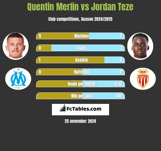 Quentin Merlin vs Jordan Teze h2h player stats