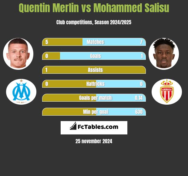 Quentin Merlin vs Mohammed Salisu h2h player stats