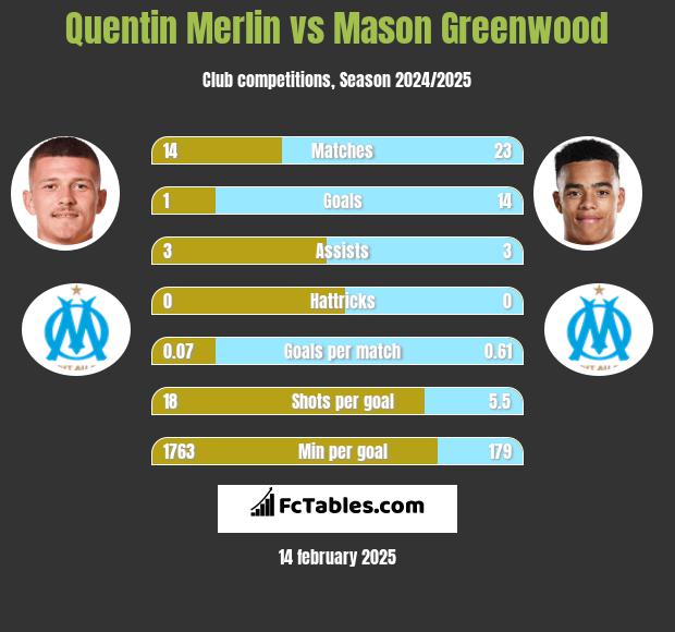 Quentin Merlin vs Mason Greenwood h2h player stats