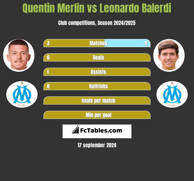 Quentin Merlin vs Leonardo Balerdi h2h player stats