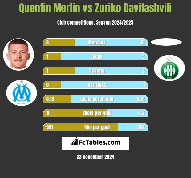 Quentin Merlin vs Zuriko Davitashvili h2h player stats