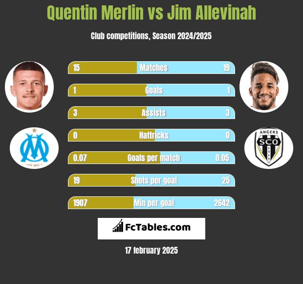 Quentin Merlin vs Jim Allevinah h2h player stats