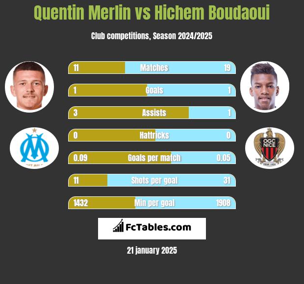 Quentin Merlin vs Hichem Boudaoui h2h player stats