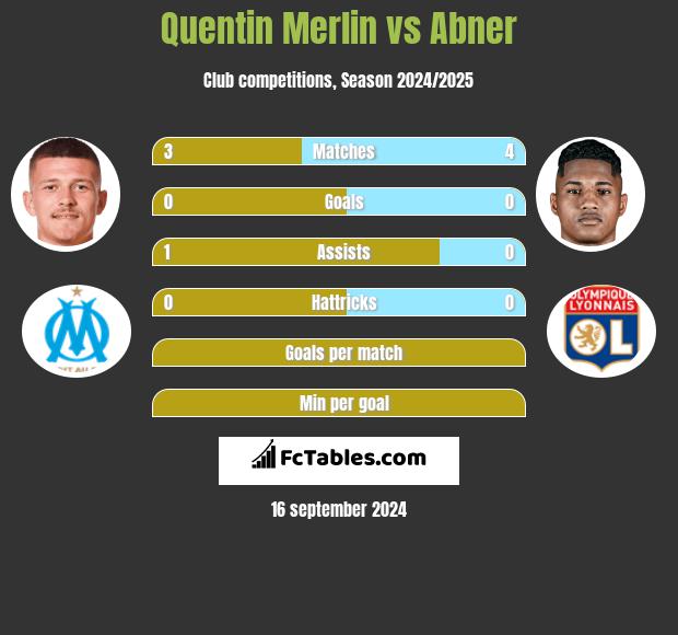 Quentin Merlin vs Abner h2h player stats