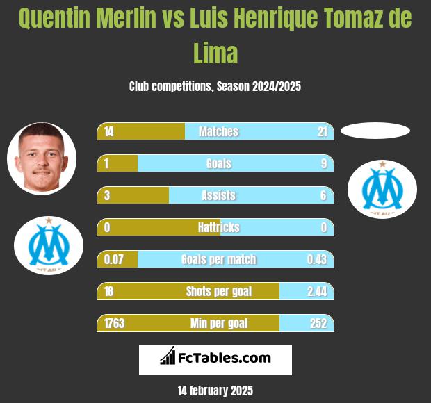 Quentin Merlin vs Luis Henrique Tomaz de Lima h2h player stats