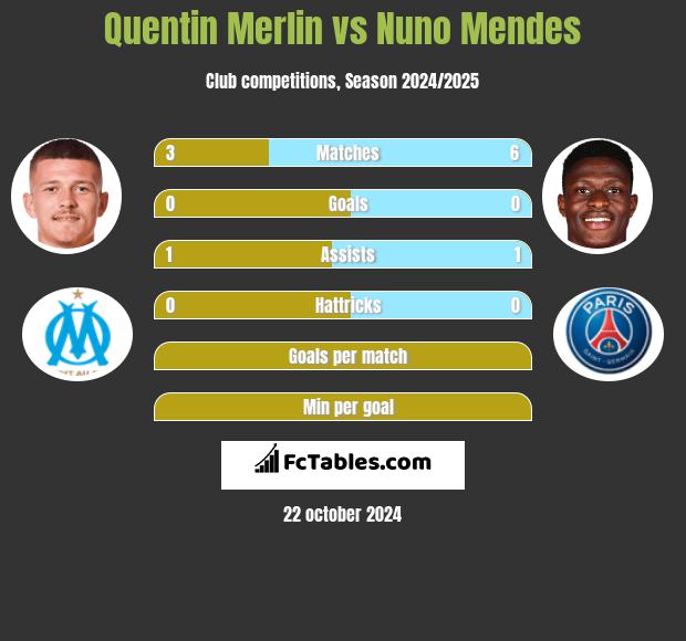 Quentin Merlin vs Nuno Mendes h2h player stats