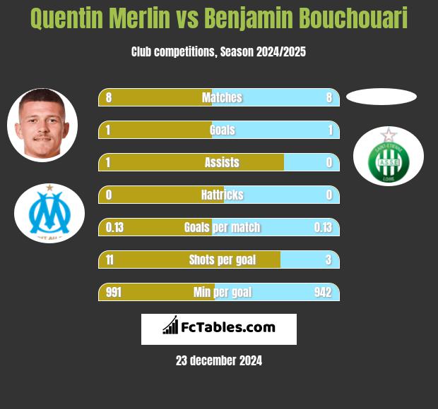 Quentin Merlin vs Benjamin Bouchouari h2h player stats