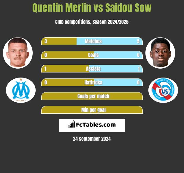 Quentin Merlin vs Saidou Sow h2h player stats