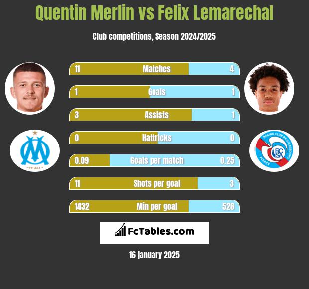 Quentin Merlin vs Felix Lemarechal h2h player stats