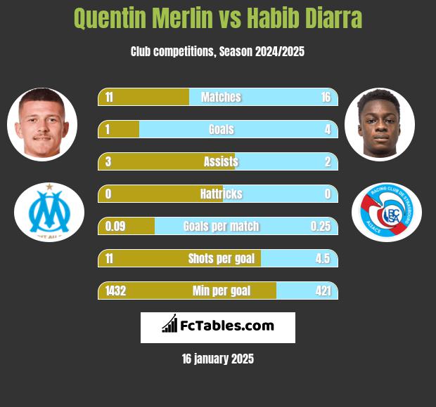 Quentin Merlin vs Habib Diarra h2h player stats