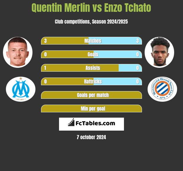 Quentin Merlin vs Enzo Tchato h2h player stats