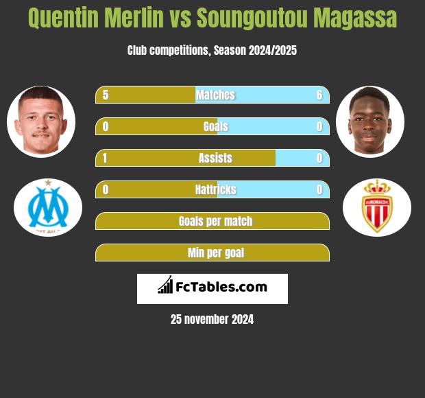 Quentin Merlin vs Soungoutou Magassa h2h player stats