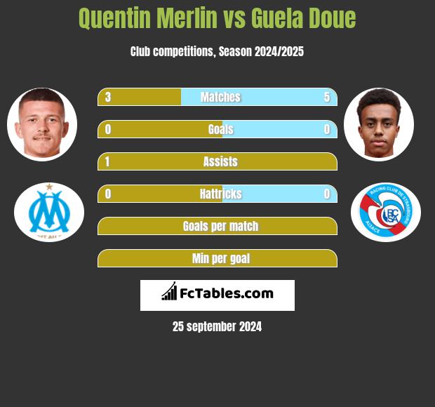 Quentin Merlin vs Guela Doue h2h player stats