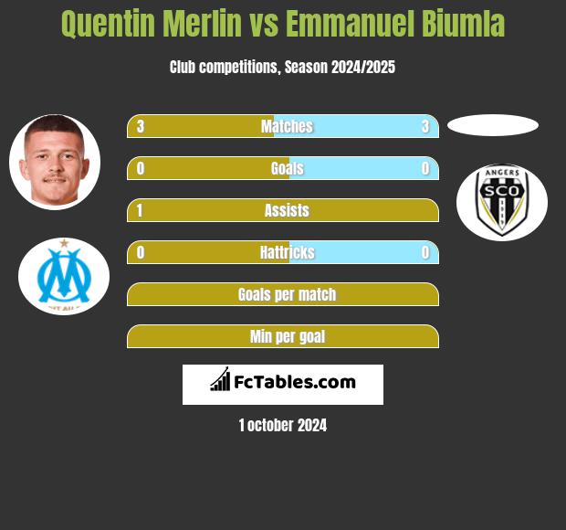 Quentin Merlin vs Emmanuel Biumla h2h player stats