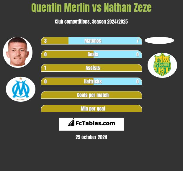 Quentin Merlin vs Nathan Zeze h2h player stats