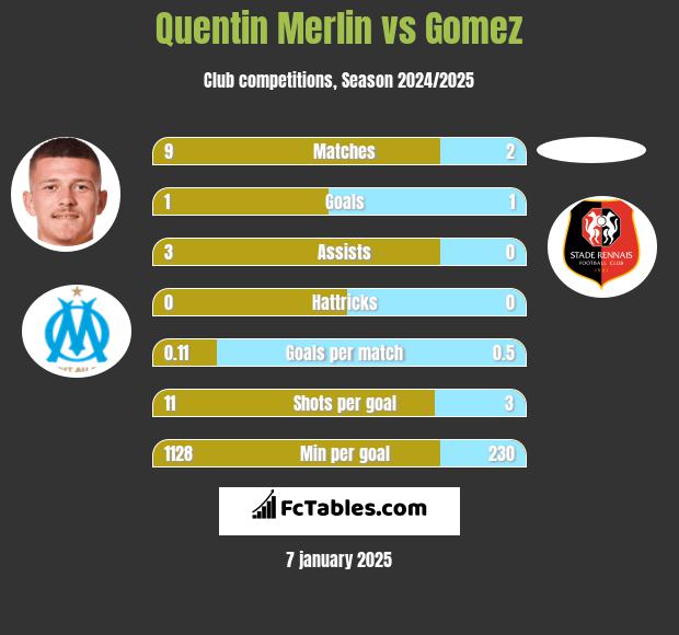 Quentin Merlin vs Gomez h2h player stats