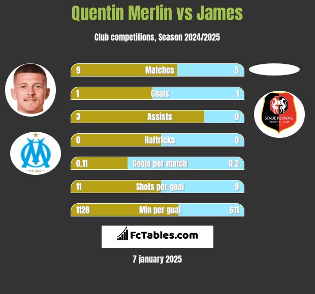 Quentin Merlin vs James h2h player stats