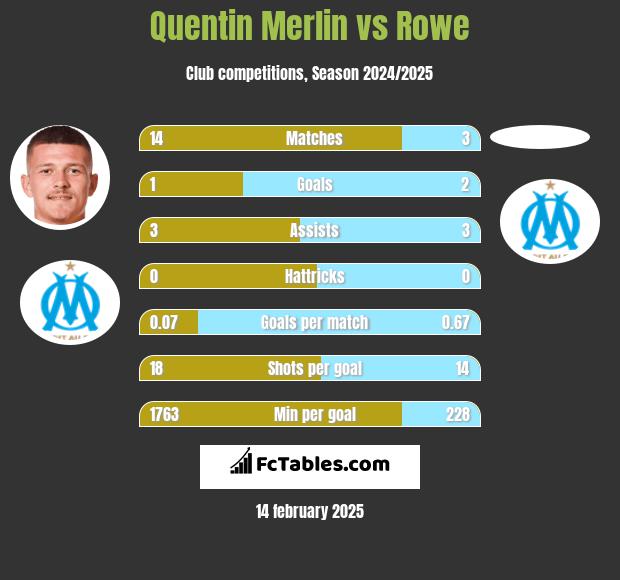 Quentin Merlin vs Rowe h2h player stats