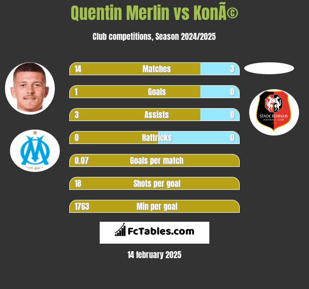 Quentin Merlin vs KonÃ© h2h player stats