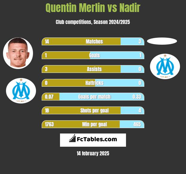 Quentin Merlin vs Nadir h2h player stats