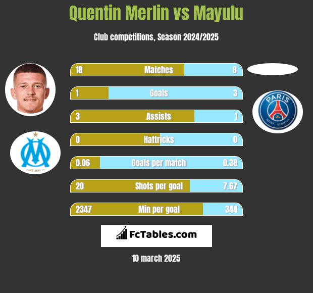 Quentin Merlin vs Mayulu h2h player stats