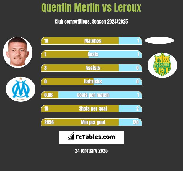 Quentin Merlin vs Leroux h2h player stats