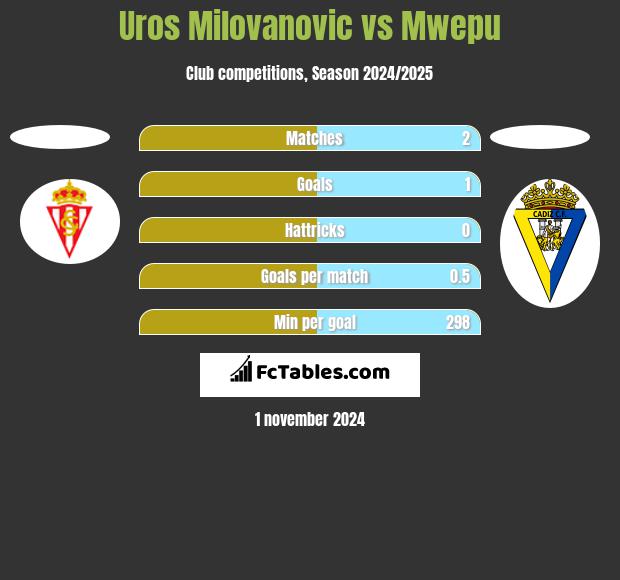 Uros Milovanovic vs Mwepu h2h player stats