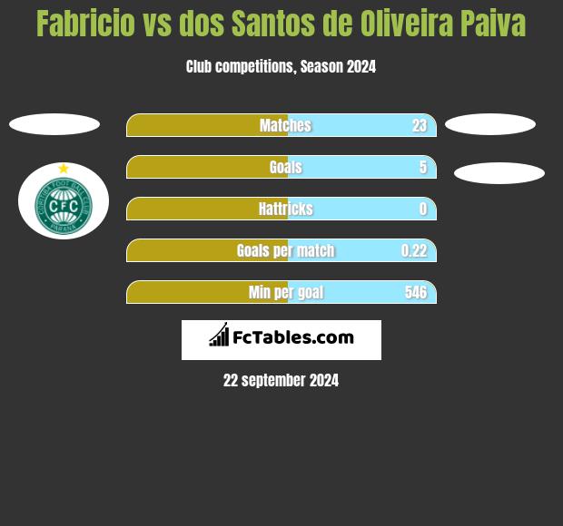 Fabricio vs dos Santos de Oliveira Paiva h2h player stats