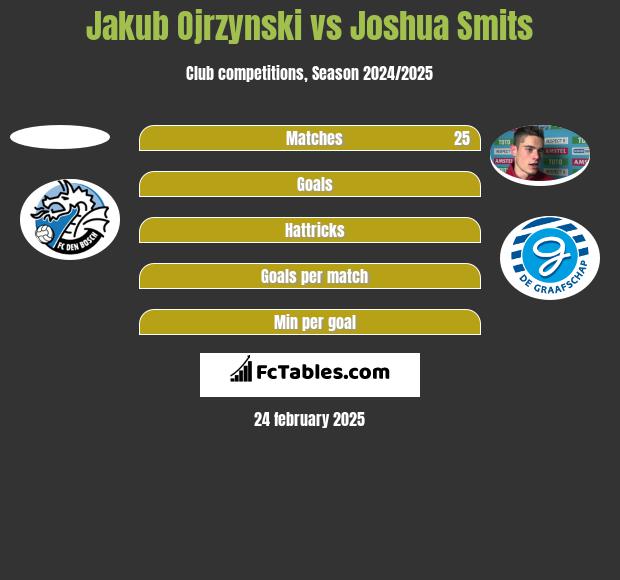 Jakub Ojrzynski vs Joshua Smits h2h player stats