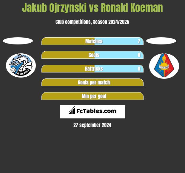 Jakub Ojrzynski vs Ronald Koeman h2h player stats