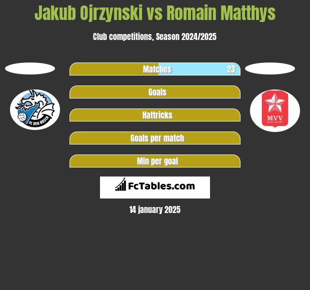 Jakub Ojrzynski vs Romain Matthys h2h player stats