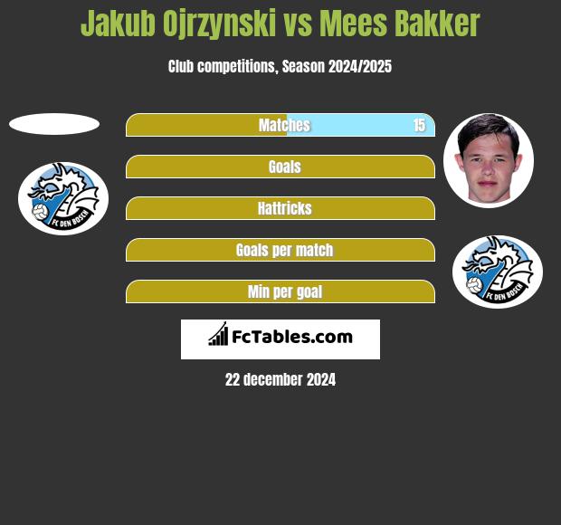 Jakub Ojrzynski vs Mees Bakker h2h player stats