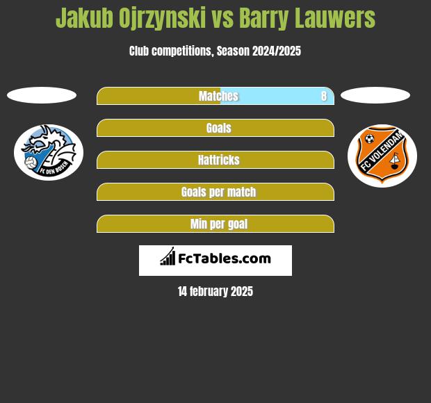 Jakub Ojrzynski vs Barry Lauwers h2h player stats