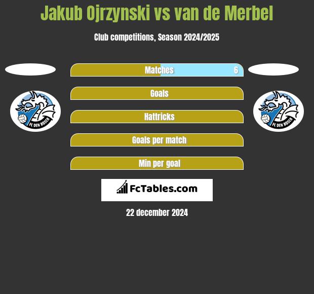 Jakub Ojrzynski vs van de Merbel h2h player stats