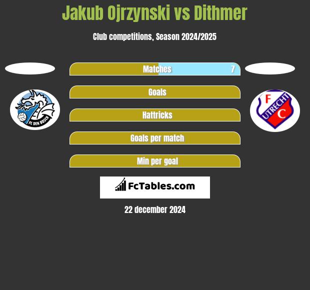 Jakub Ojrzynski vs Dithmer h2h player stats