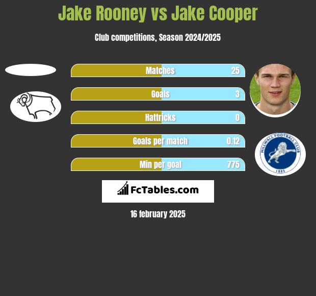 Jake Rooney vs Jake Cooper h2h player stats