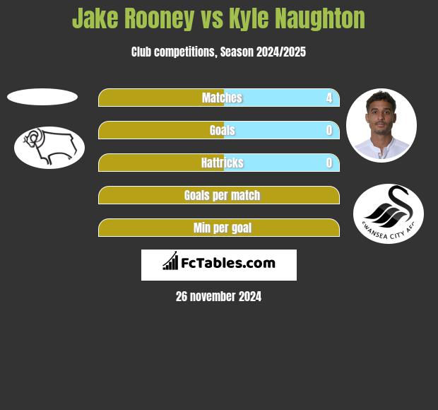 Jake Rooney vs Kyle Naughton h2h player stats