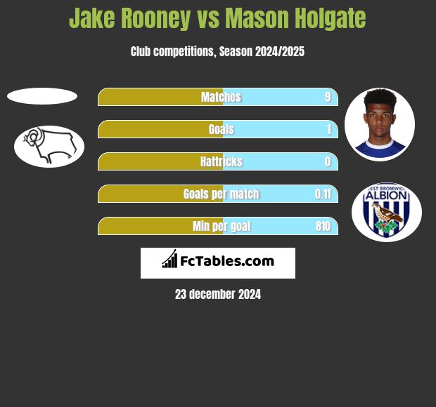 Jake Rooney vs Mason Holgate h2h player stats