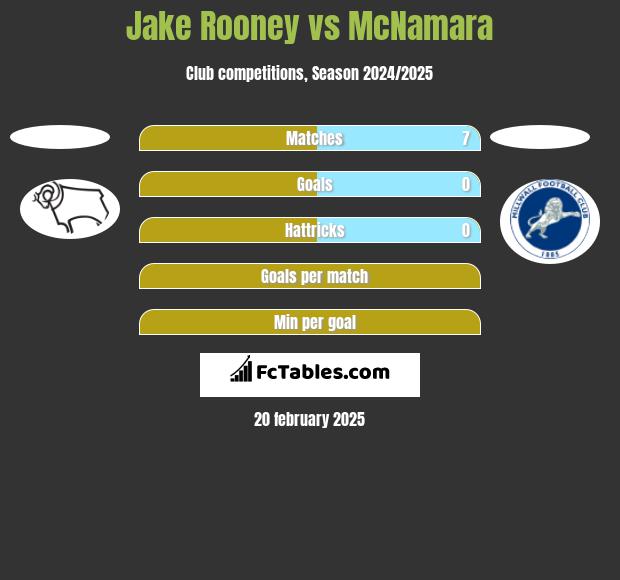 Jake Rooney vs McNamara h2h player stats