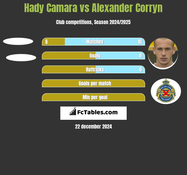 Hady Camara vs Alexander Corryn h2h player stats