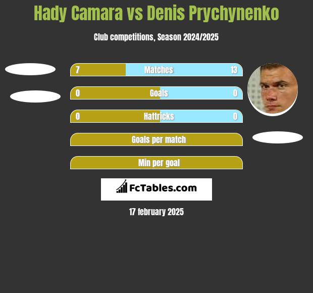 Hady Camara vs Denis Prychynenko h2h player stats