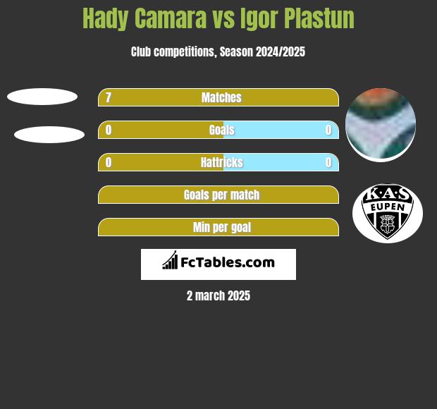 Hady Camara vs Igor Plastun h2h player stats