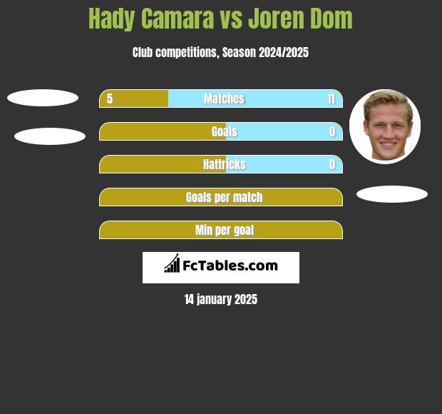 Hady Camara vs Joren Dom h2h player stats