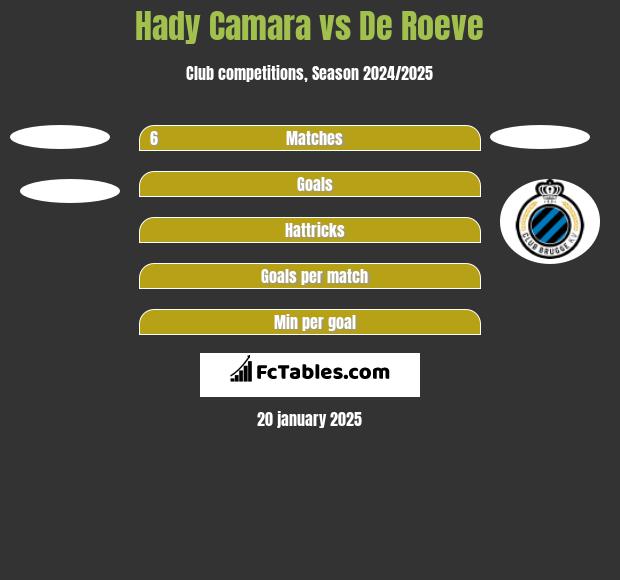 Hady Camara vs De Roeve h2h player stats