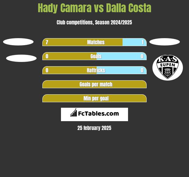 Hady Camara vs Dalla Costa h2h player stats