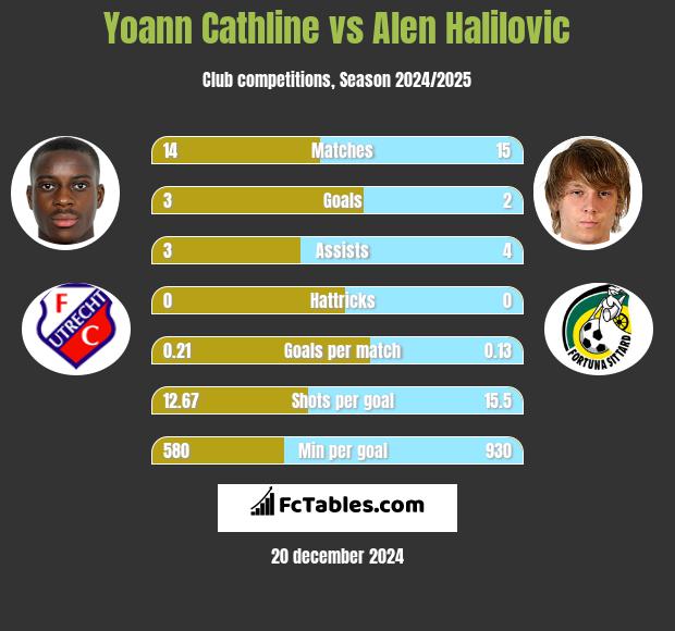 Yoann Cathline vs Alen Halilovic h2h player stats